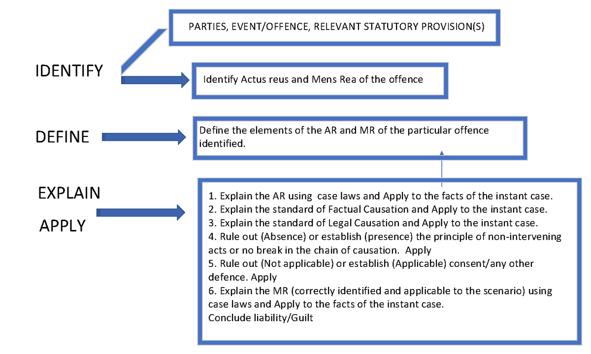 idea-plan-for-scenario-identify-parties-event-offence-relevant