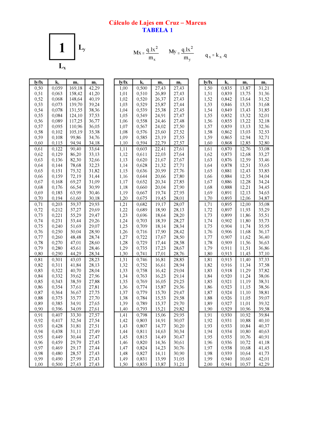 Tabelas Marcus Tabela Para O Calculo De Lajes De Cocnreto Ly M Q Mx M My Q Q K Q X X