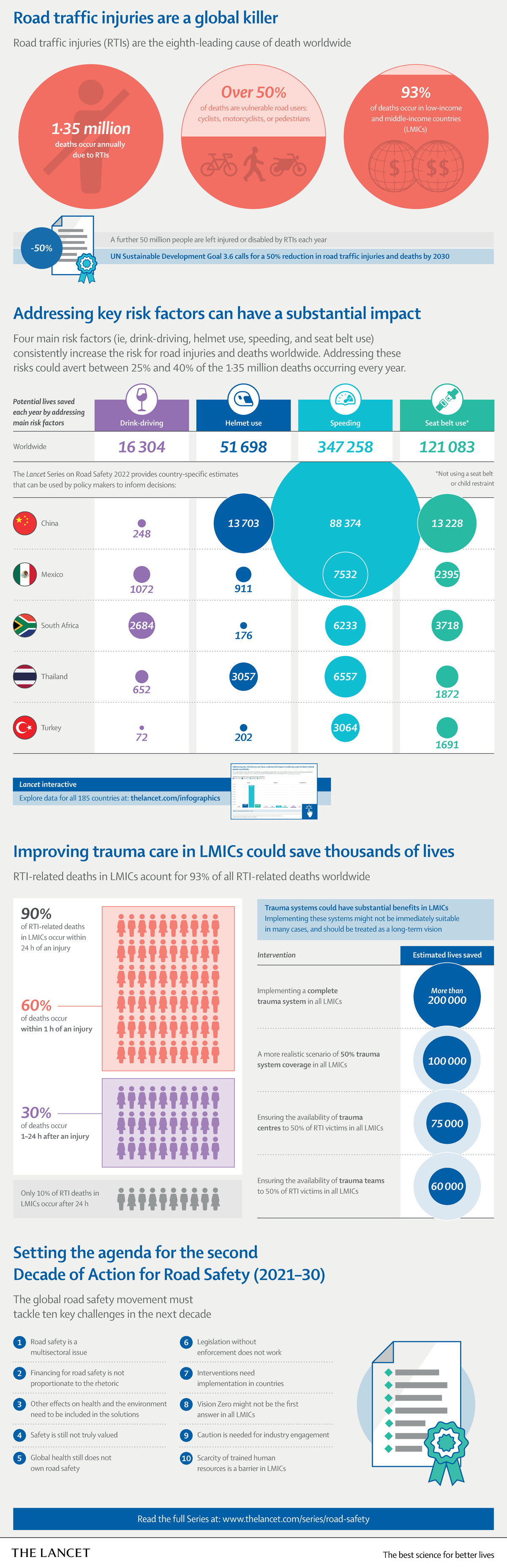 Wroad-safety - no description - Improving trauma care in LMICs could ...