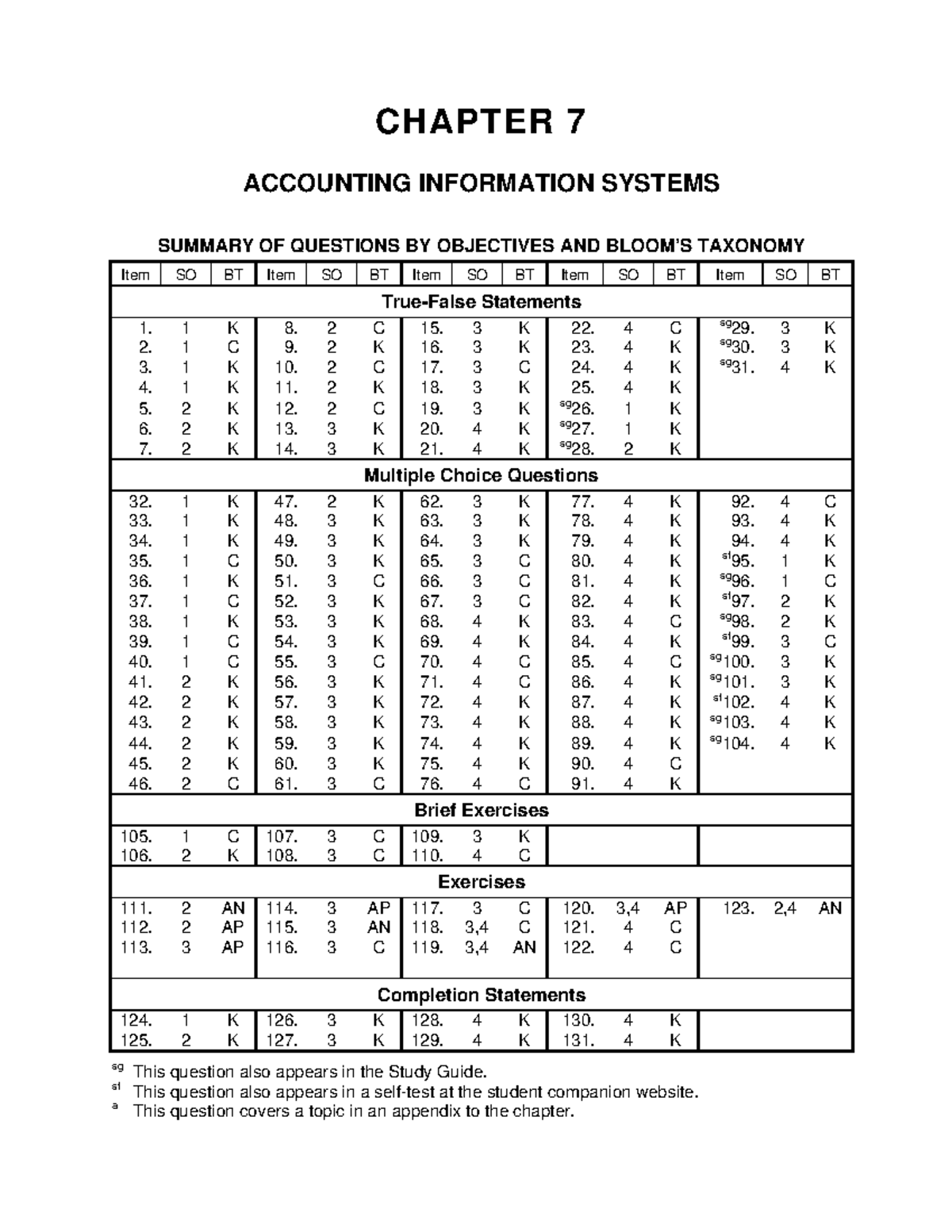PA TEST BANK CHAP 7 - test bank - CHAPTER 7 ACCOUNTING INFORMATION ...