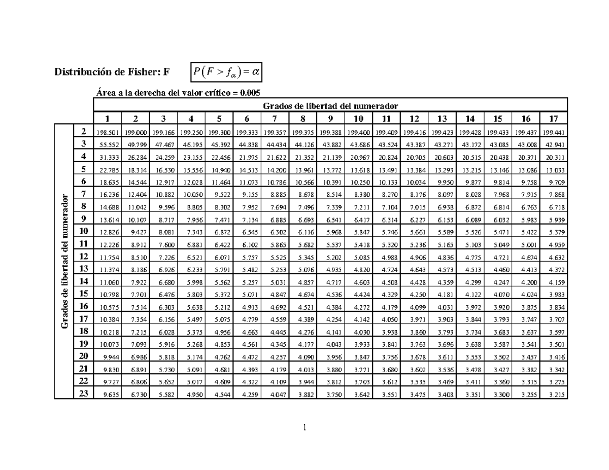 Distribución De Fisher Alpha 0 Distribución De Fisher F área A La