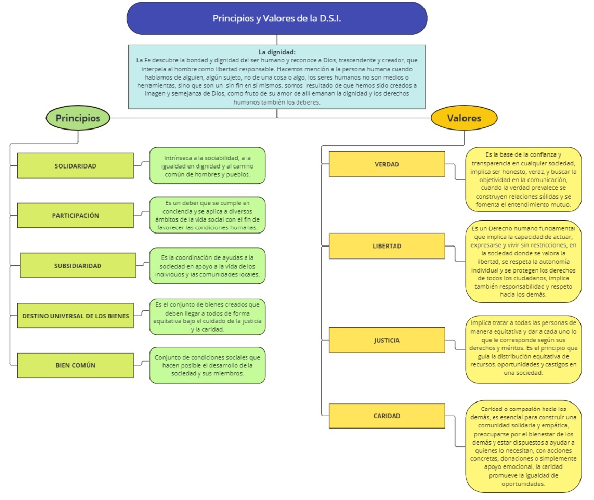 Mapas Mentales - Principios Y Valores De La D.s. La Dignidad: La Fe 