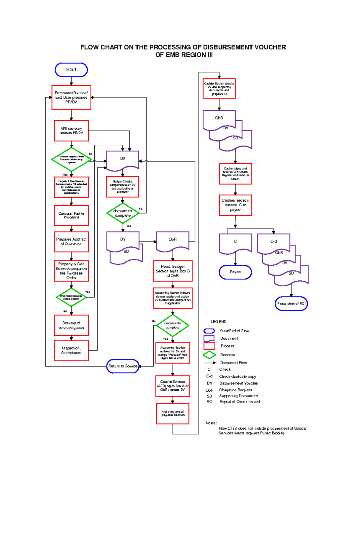 Admin-flow - Reh - SD Start Personnel/Division/ End User prepares PR/DV ...