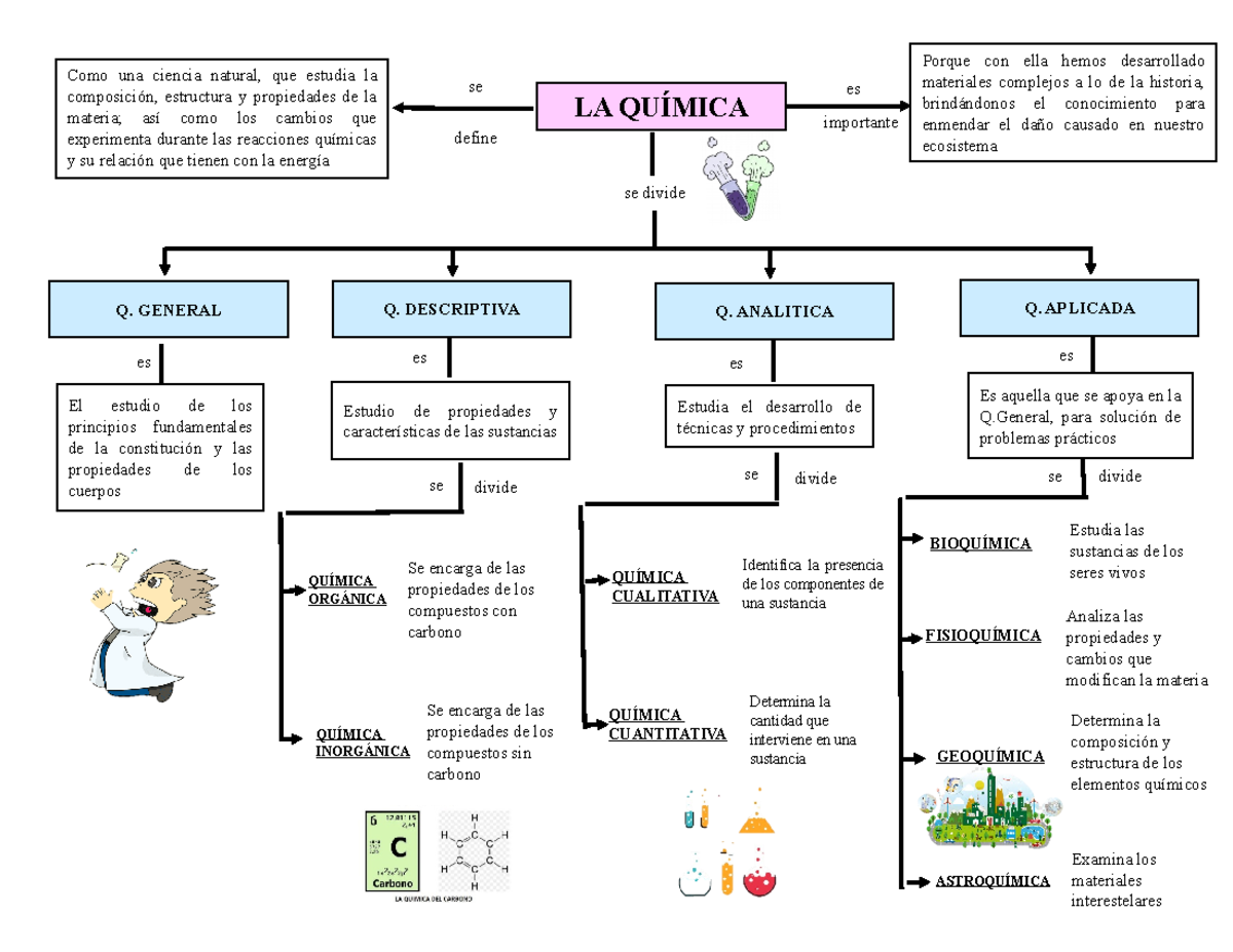 Division DE LA Quimica - importante Como una ciencia natural, que