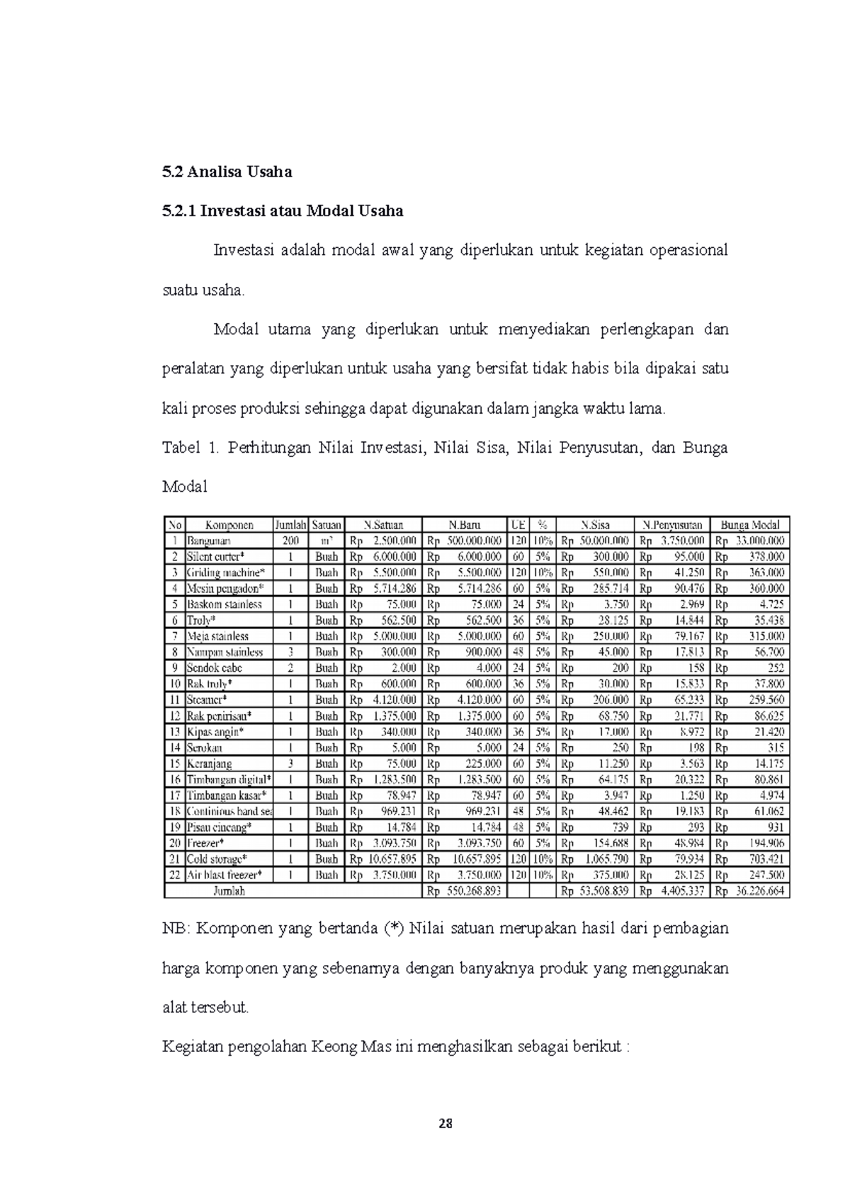 Contoh Analisa Usaha - 5 Analisa Usaha 5.2 Investasi Atau Modal Usaha ...