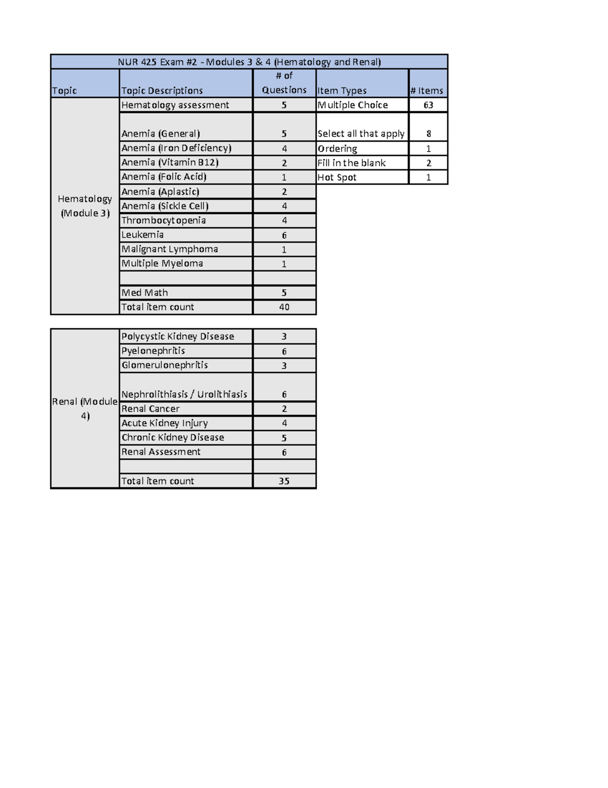 NUR 425 Exam 2 Blueprint - Topic Topic Descriptions of Questions Item ...