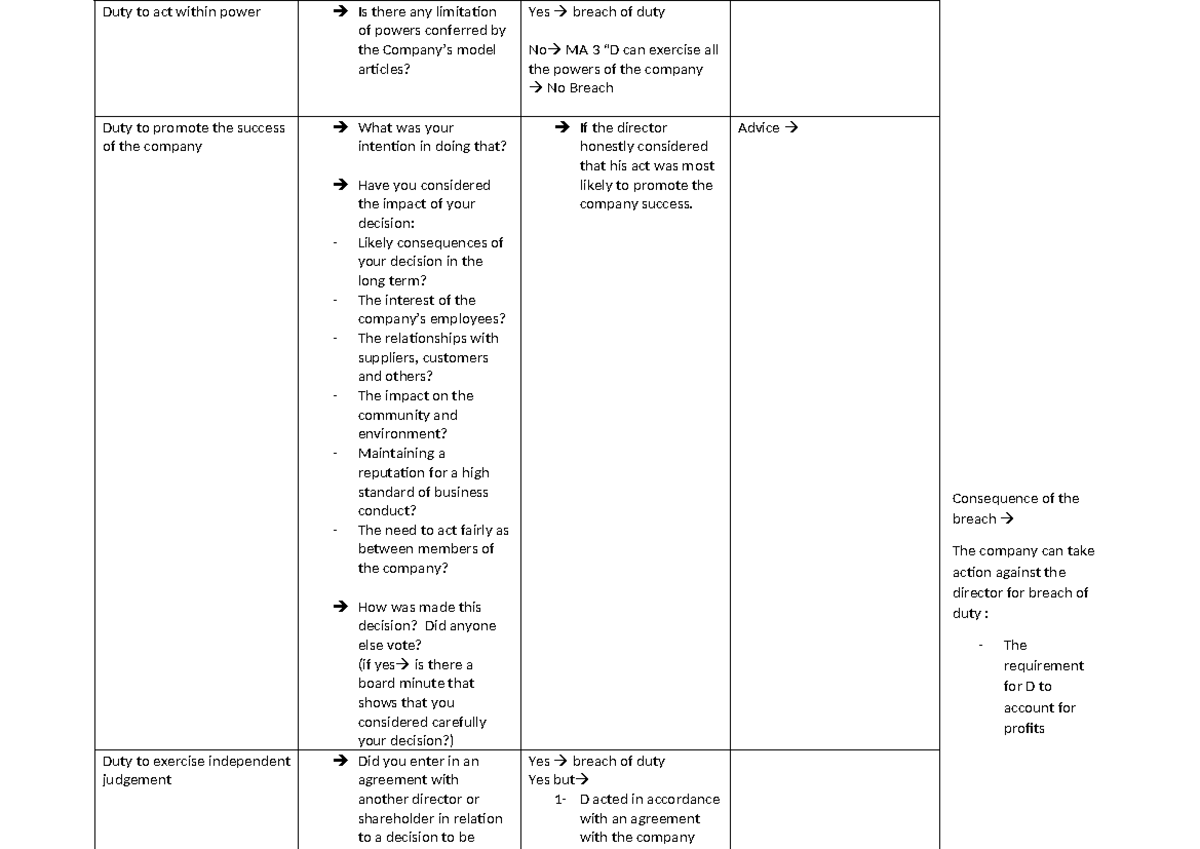 Table of Director's duties - Consequence of the breach The company can ...