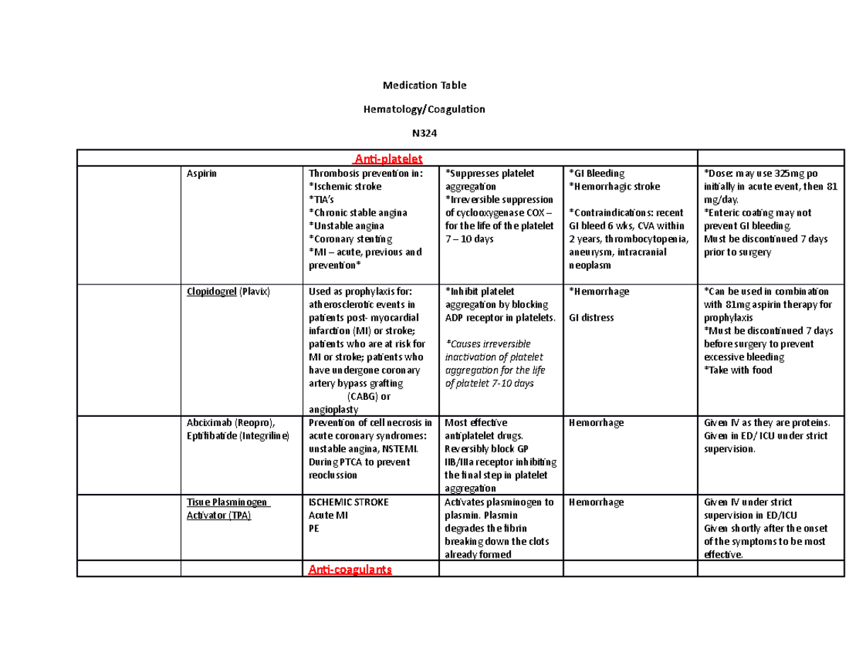 Hematology Med Table - Medication Table Hematology/Coagulation N Anti ...