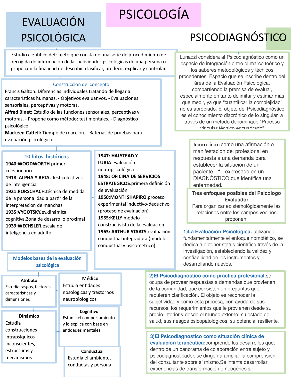 Mapa Conceptual Apuntes Psicodiagnostico PsicodiagnÓstico Lunazzi