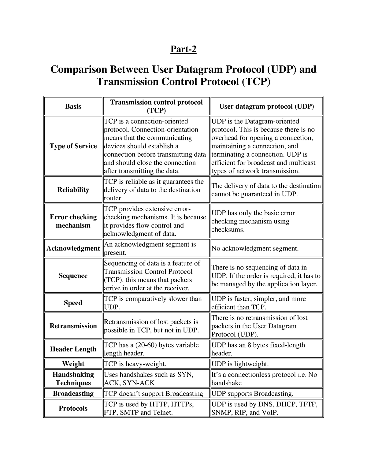 diffrence-between-tcp-and-udp-part-comparison-between-user-datagram