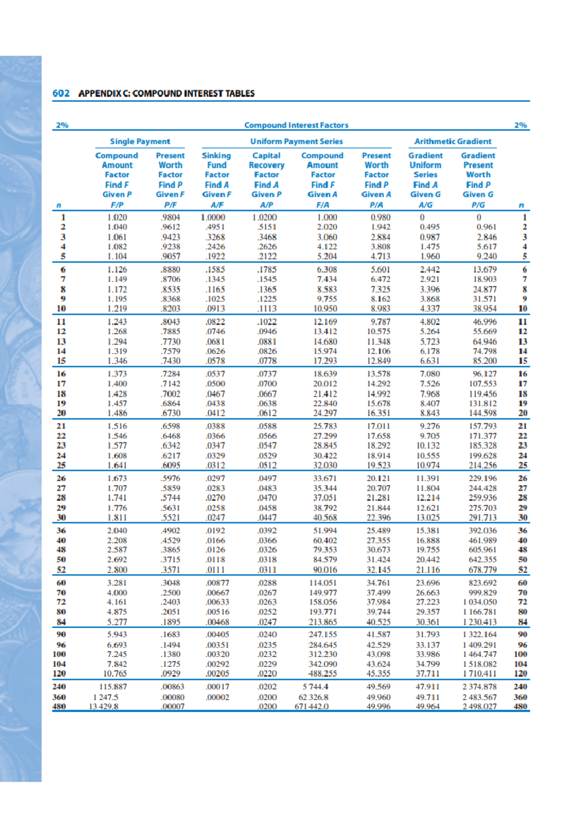 Compound Interest Tables 1 Engineering Economics Studocu Compound Interest Tables 1 Engineering Economics Studocu
