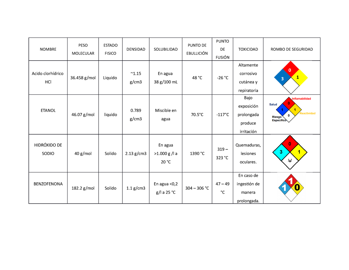 Rombos DE Seguridad Practica 2-1 - NOMBRE MOLECULARPESO ESTADOFISICO ...