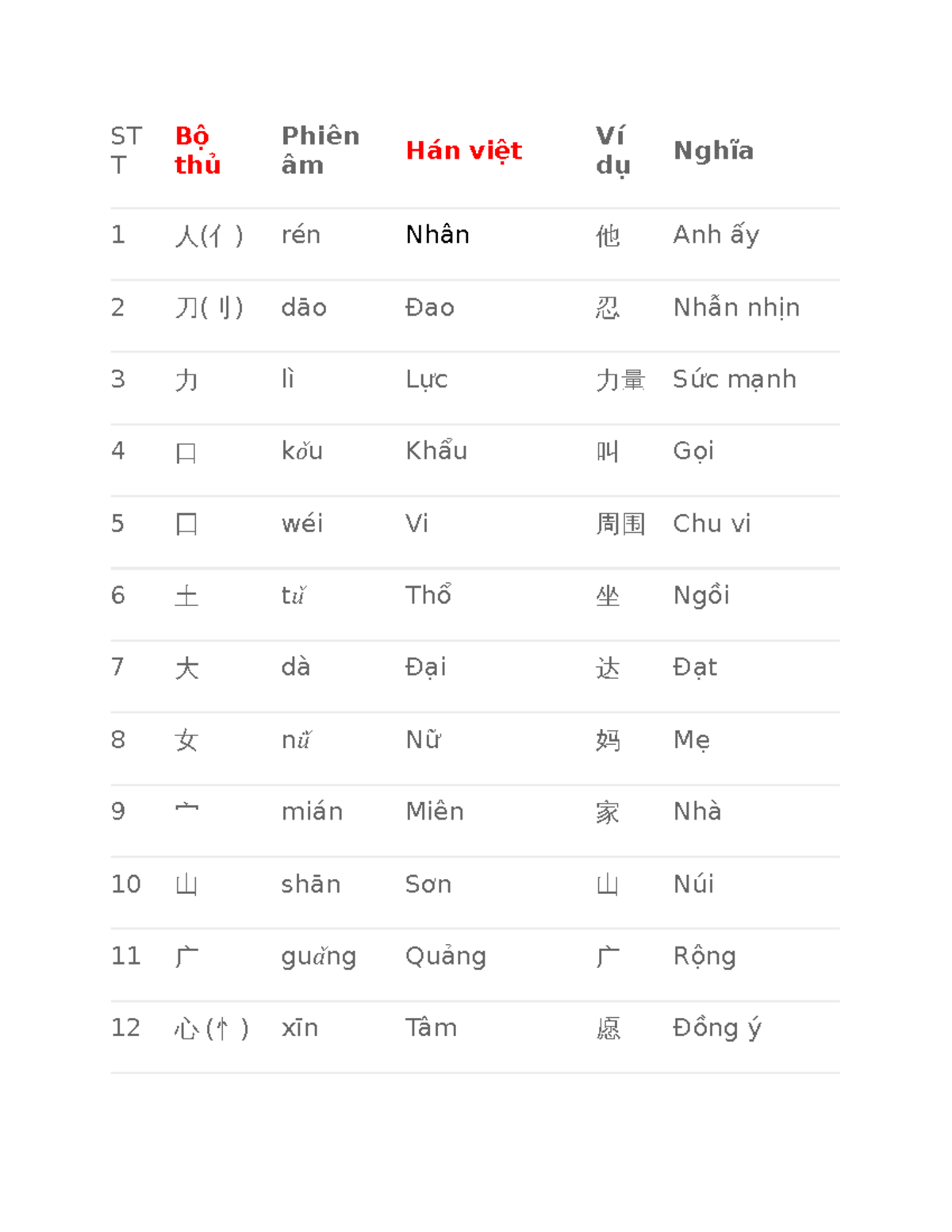 50 bộ thủ thường dùng - ST T Bộ thủ Phiên âm Hán việt Ví dụ Nghĩa 1 人(亻 ...