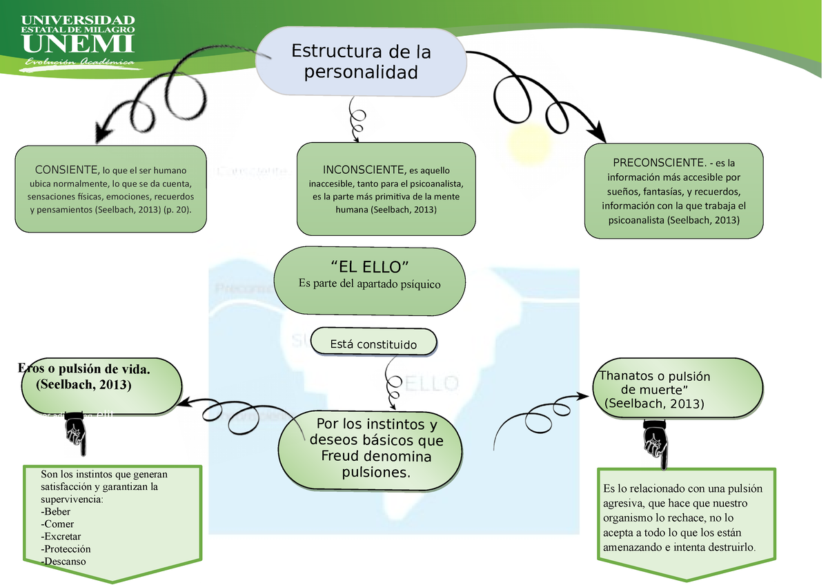 Teorias De La Personalidad El Ello Estructura De La Personalidad Estructura De La 4835