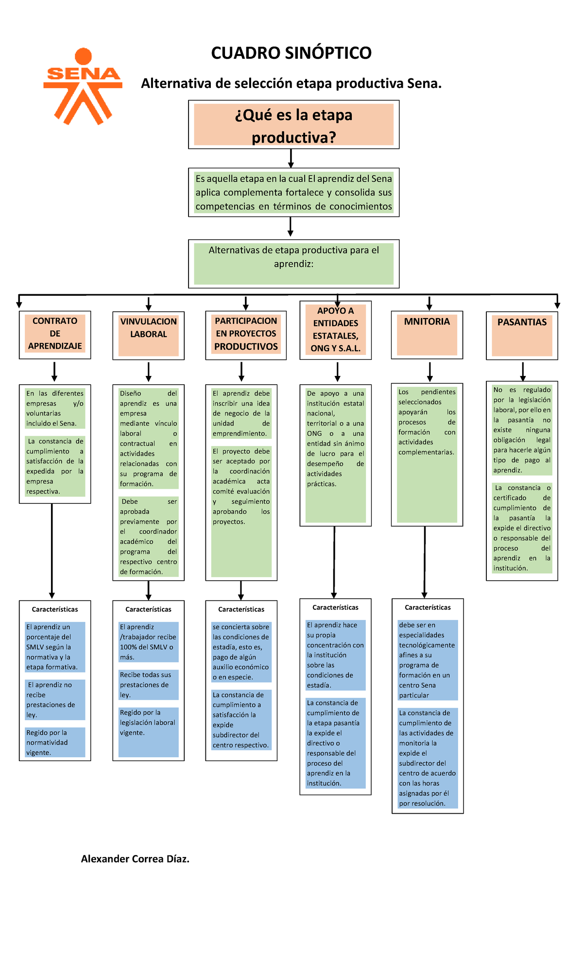 Cuadro Sinóptico Alex Correa Cuadro SinÓptico Alternativa De Selección Etapa Productiva Sena 6715