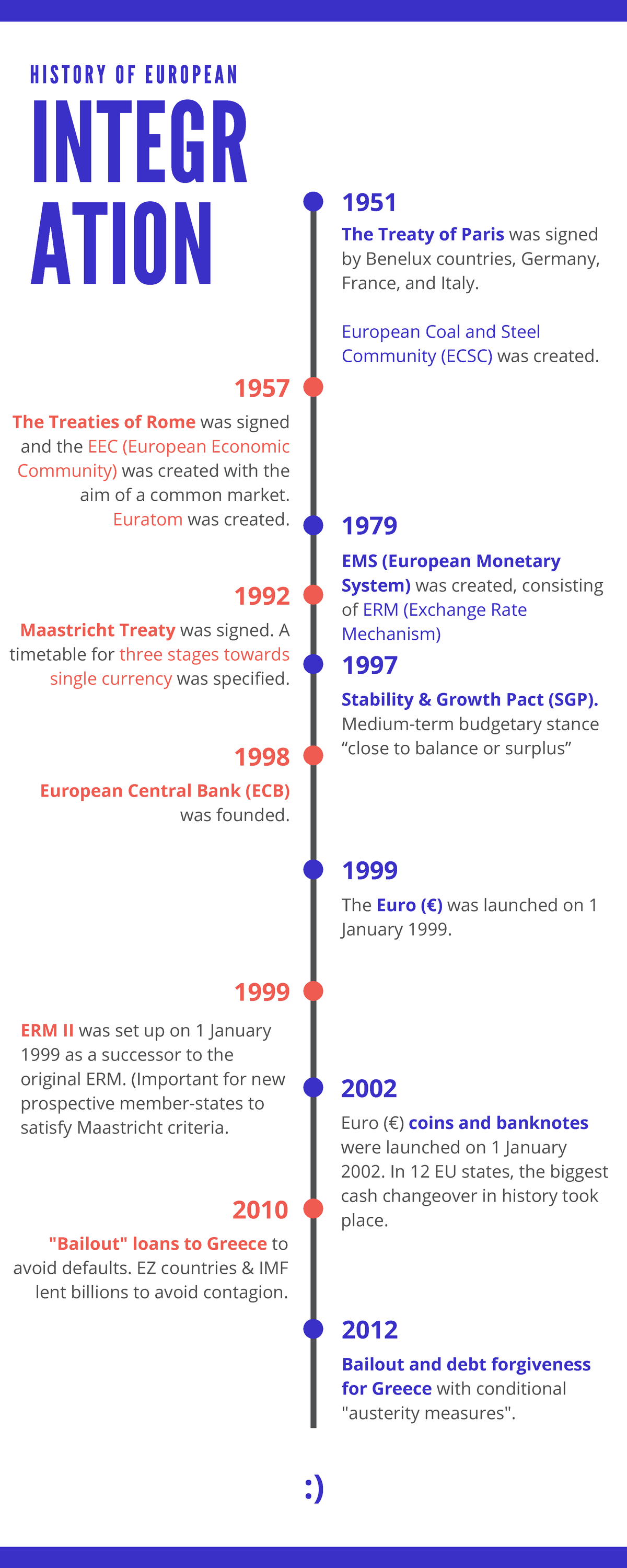 Timeline: History of European Integration - H I S T O R Y O F E U R O P ...