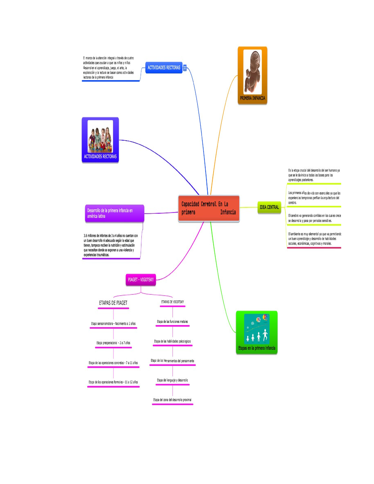 Mapa mental sobre la capacidad cerdbral en la primera infancia - Psicología  - Viviana covas - Studocu