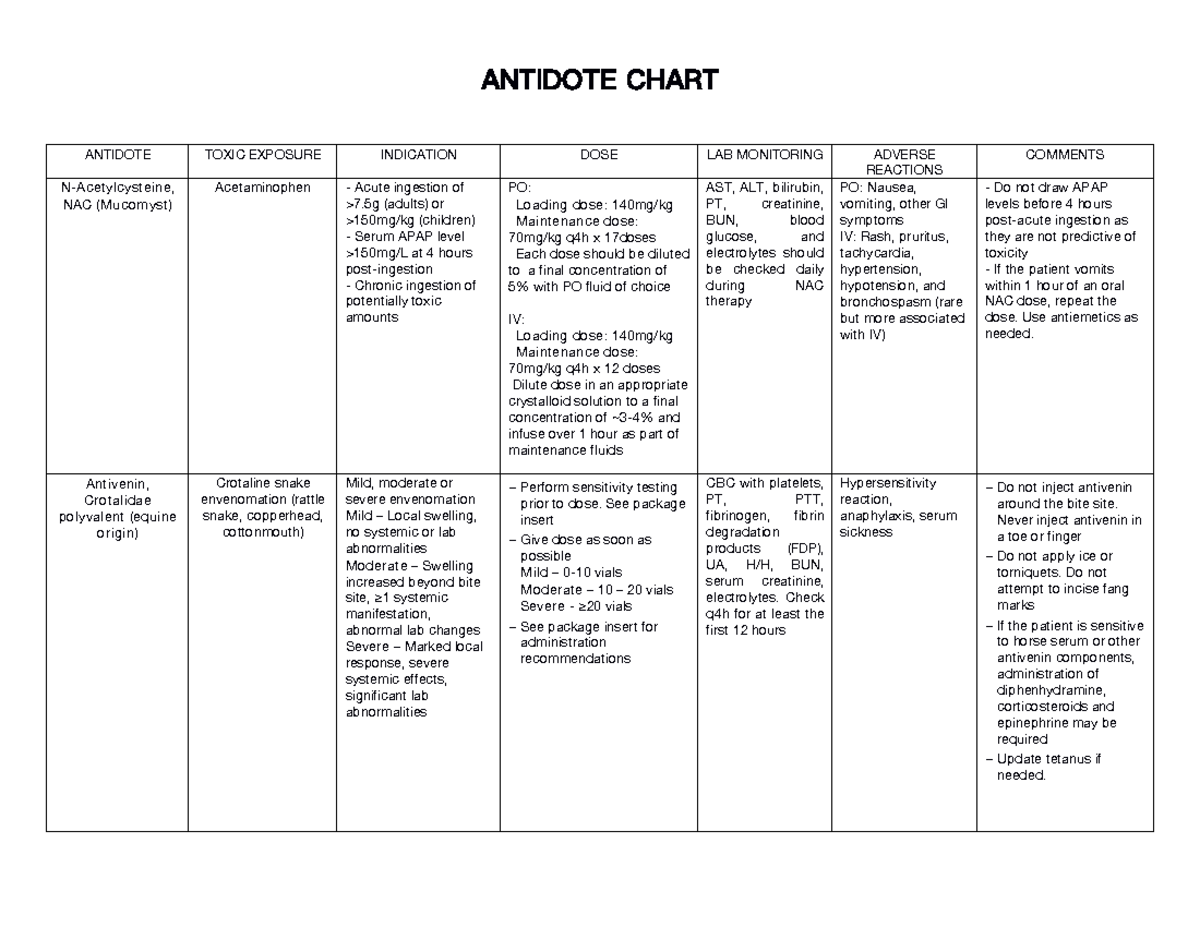 Antidote Chart ANTIDOTE TOXIC EXPOSURE INDICATION DOSE LAB