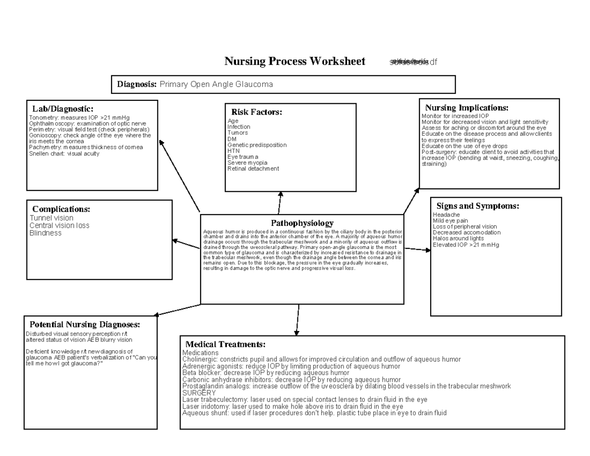 Open angle Concept Map dunham Nursing Process Worksheet