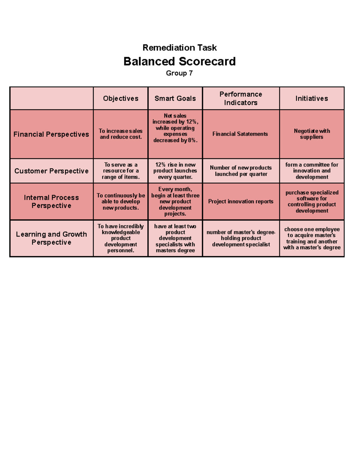 Café An example Remediation Task Balanced Scorecard Group 7
