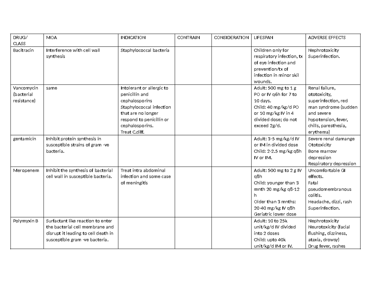 Antibiotic drugs - DRUG/ CLASS MOA INDICATION CONTRAIN CONSIDERATION ...