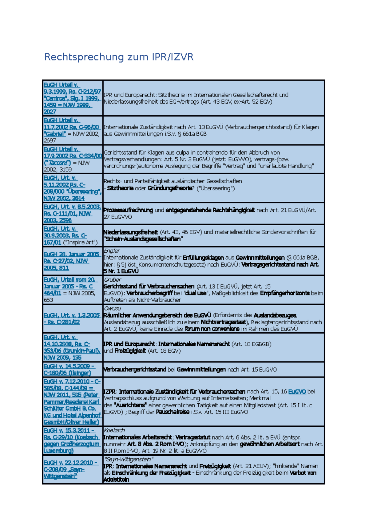 Rechtsprechung Zum IPR Und IZVR Übersicht - Rechtsprechung Zum IPR/IZVR ...