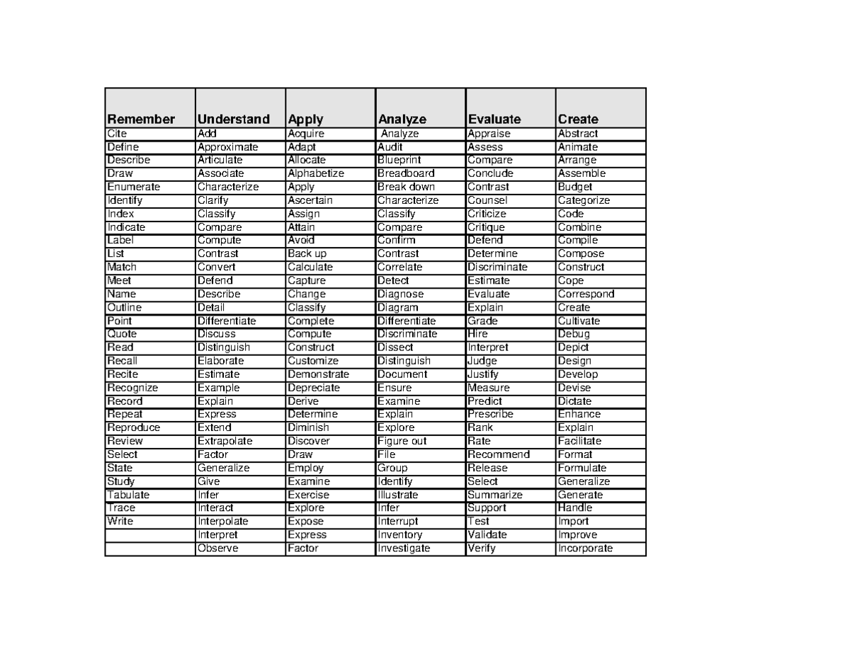 Boolm's chart - Remember Understand Apply Analyze Evaluate Create Cite ...