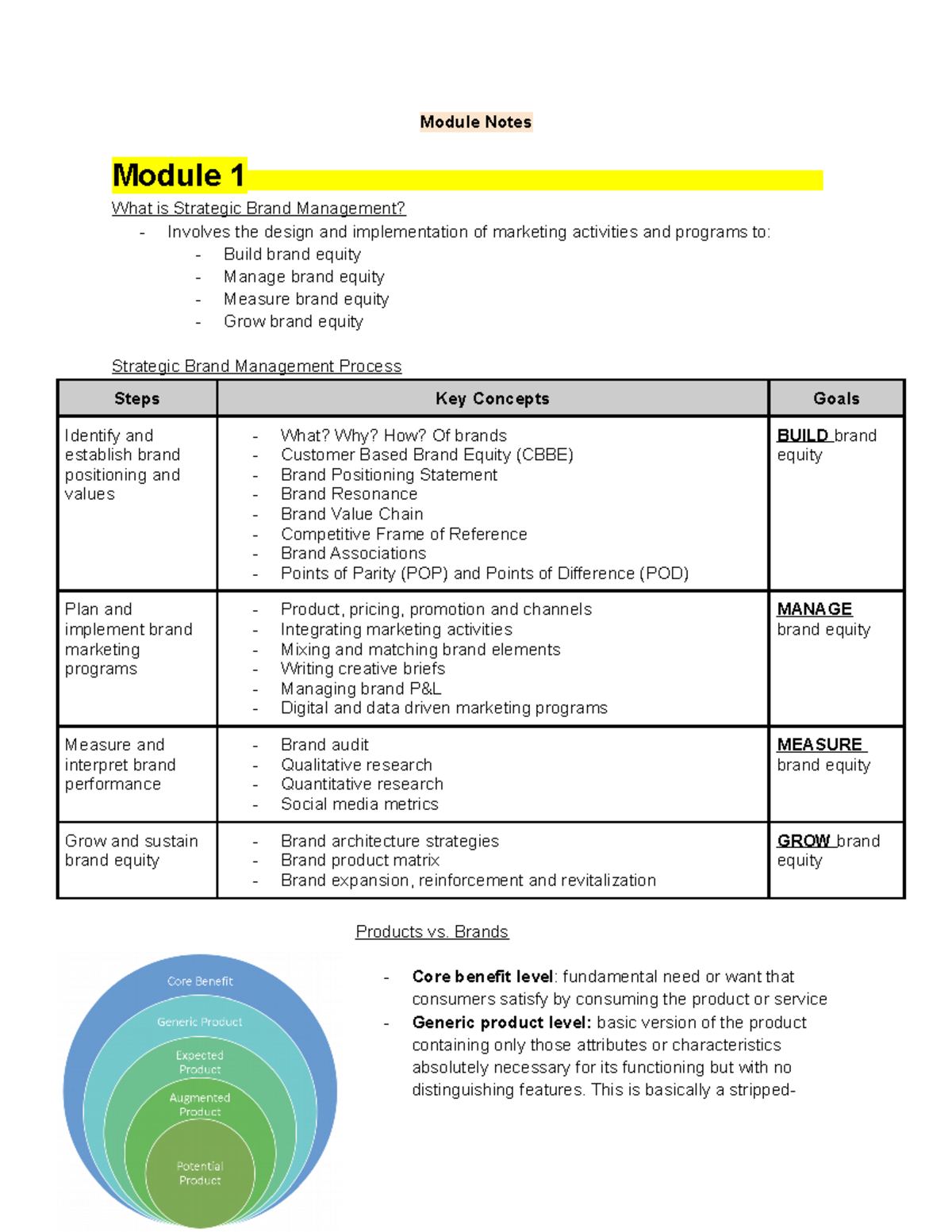 Module Notes - Module Notes Module 1 What is Strategic Brand Management ...