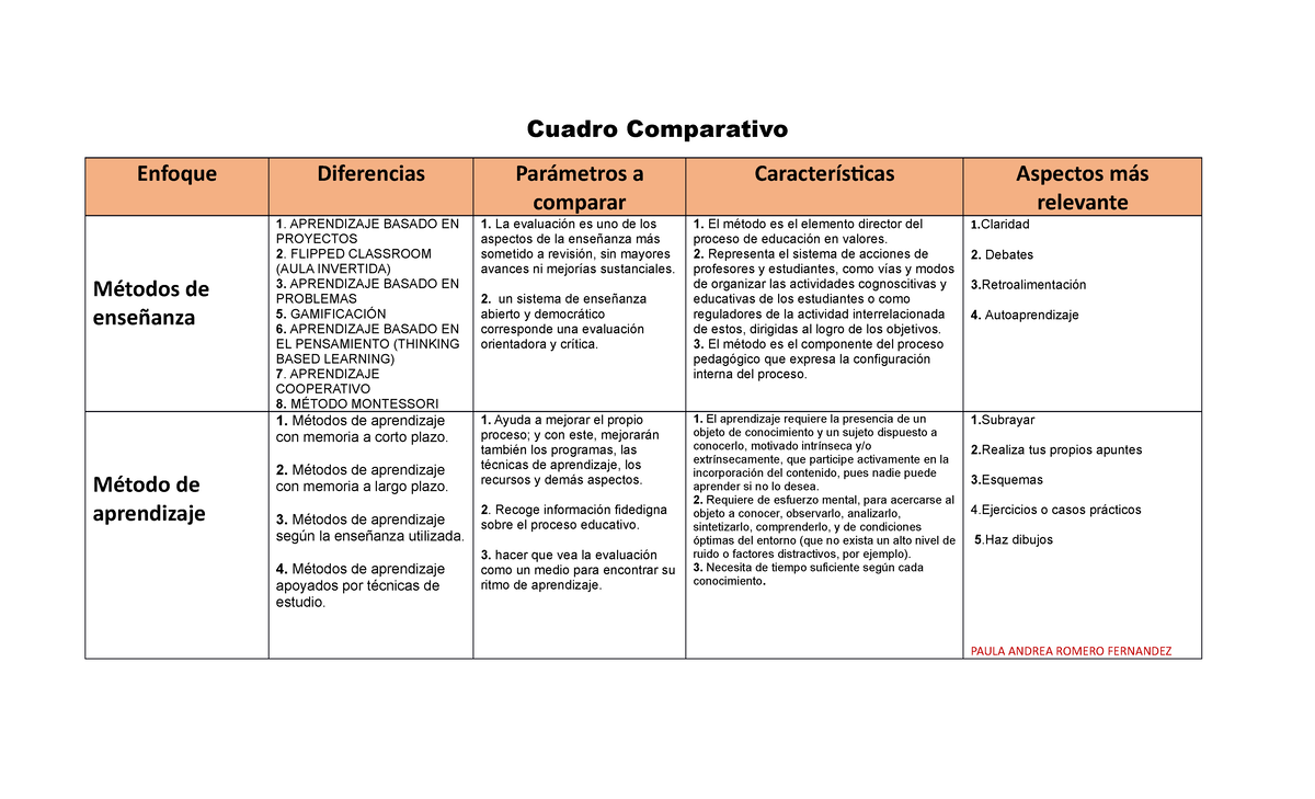 Cuadro Comparativo Metodo Objetivo Procedimiento Ventajas