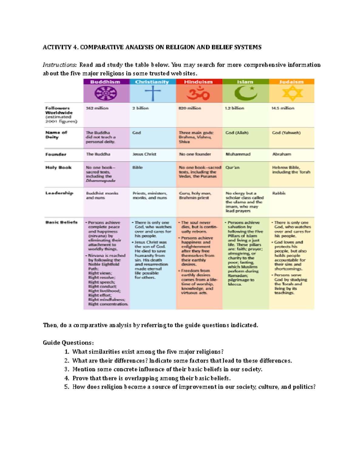 Activity. Comparative Analysis ON Religion AND Belief Systems ...