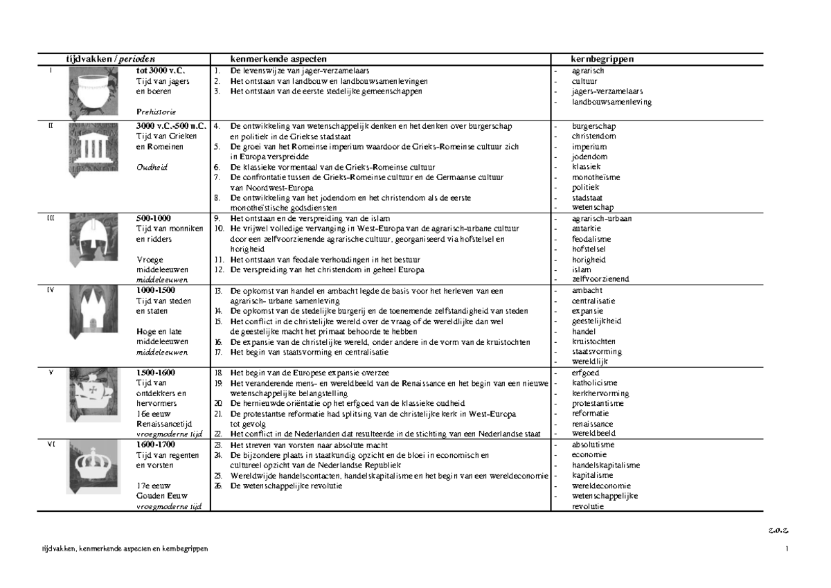 Schema Tijdvakken Kenmerkende Aspecten En Kernbegrippen Def 1 ...