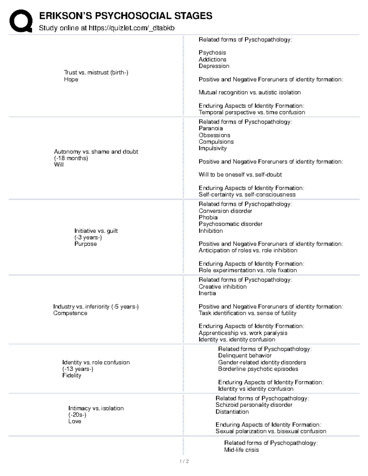 Erikson’S Psychosocial Stages ERIKSON’S PSYCHOSOCIAL STAGES Study