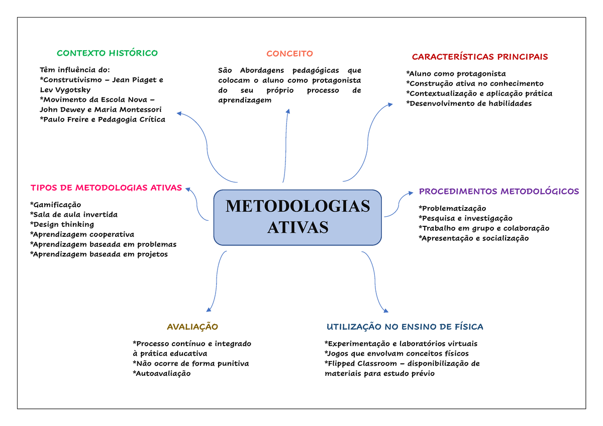 Metodologias Ativas