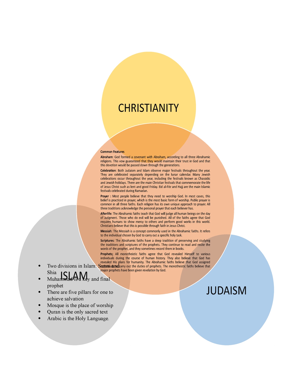 Christianity Islam And Judaism Judaism Christianity Islam Common Features Abraham God