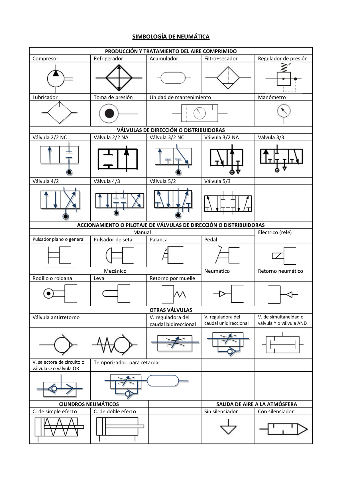 Simbología-DE- Neumática - SIMBOLOGÍA DE NEUMÁTICA PRODUCCIÓN Y ...