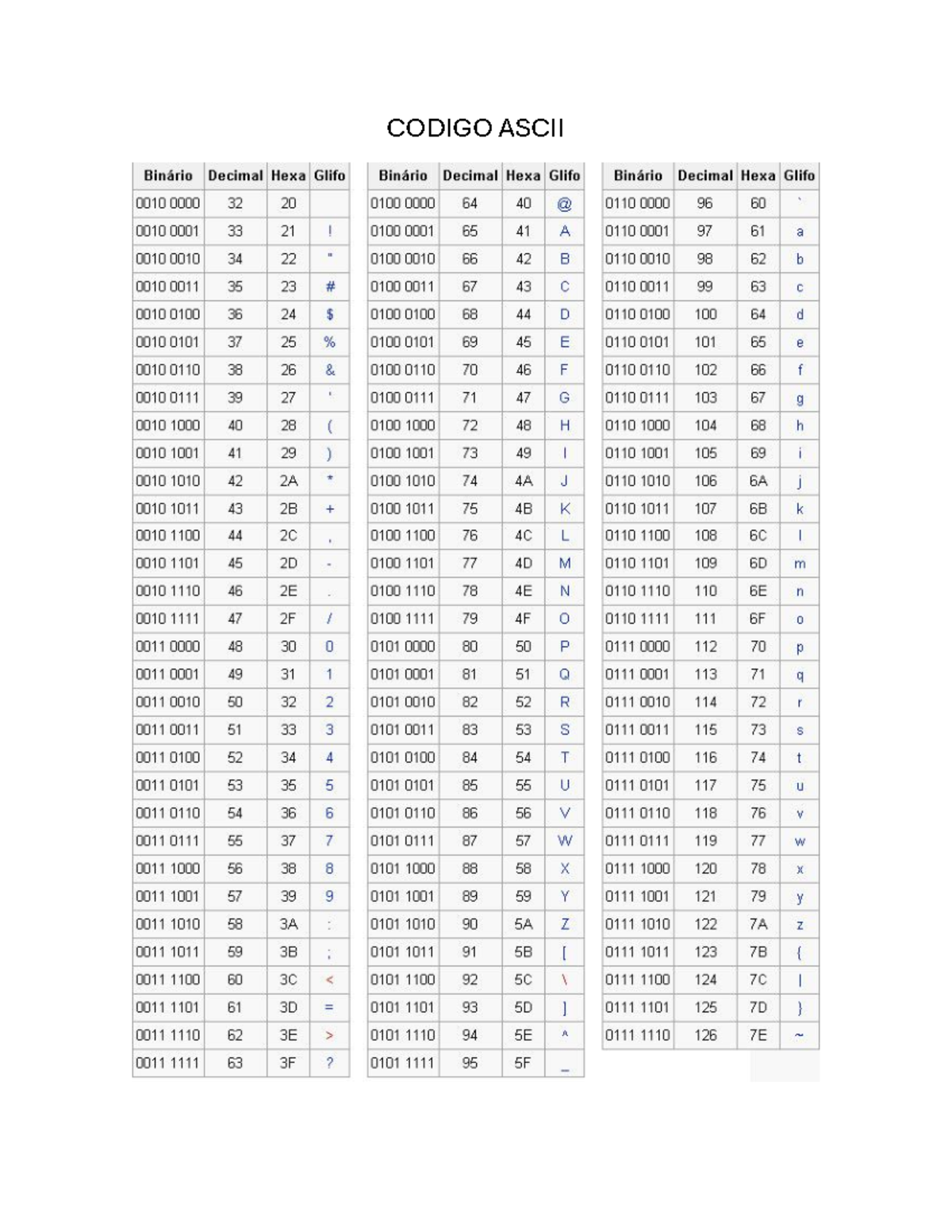 Codigo Ascii - CODIGO ASCII Binário Decimal Hexa Glifo Binário Decimal ...