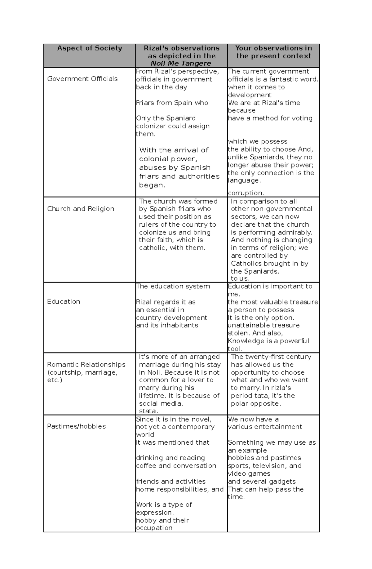 Noli Activity - hakdog jambbo - Aspect of Society Rizal’s observations ...
