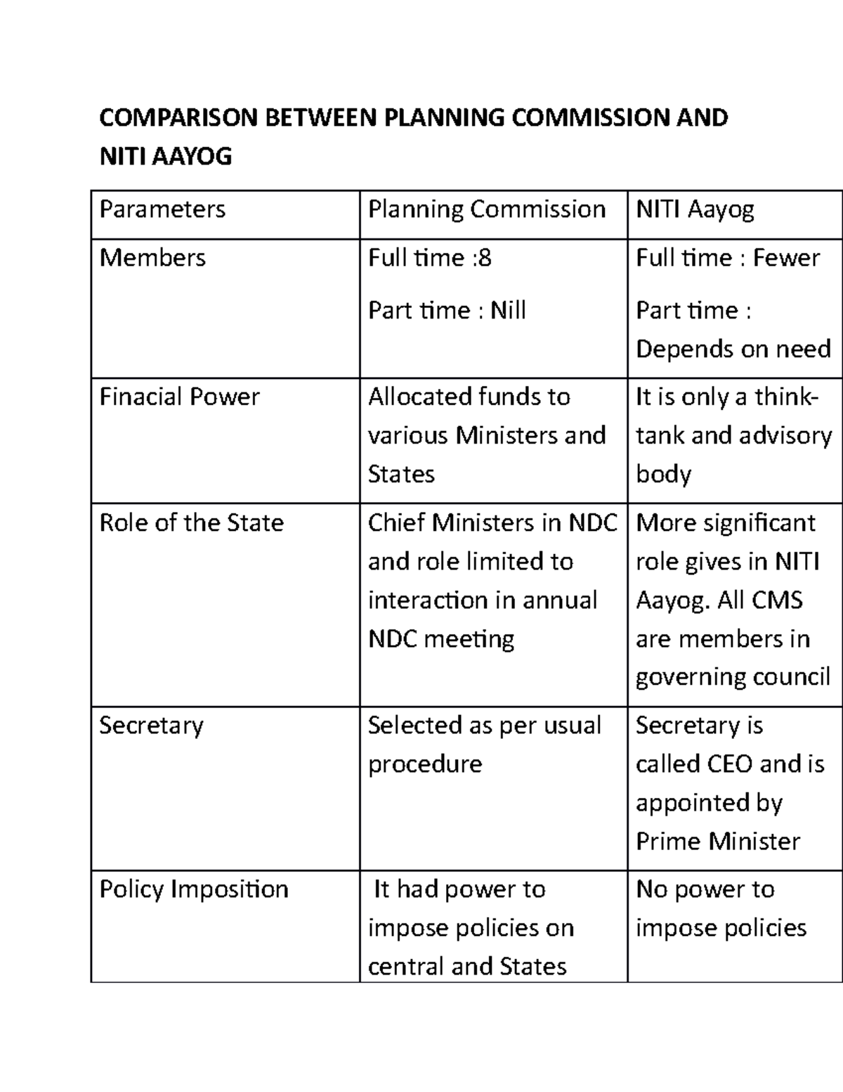 What Is Planning Commission And Niti Aayog