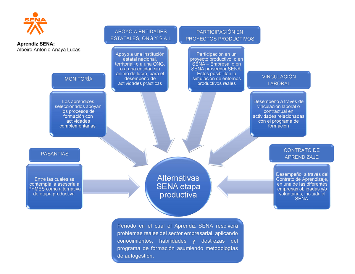 Cuadro Sinoptico Albeiro Anaya Alternativas Sena Etapa Productiva Entre Las Cuales Se 1255