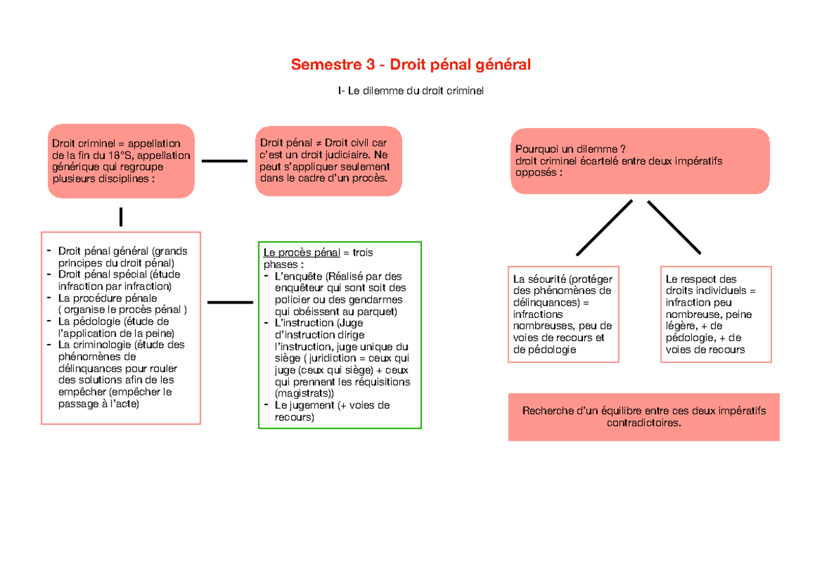 Schéma DP - Semestre 3 - Droit pénal général I- Le dilemme du droit