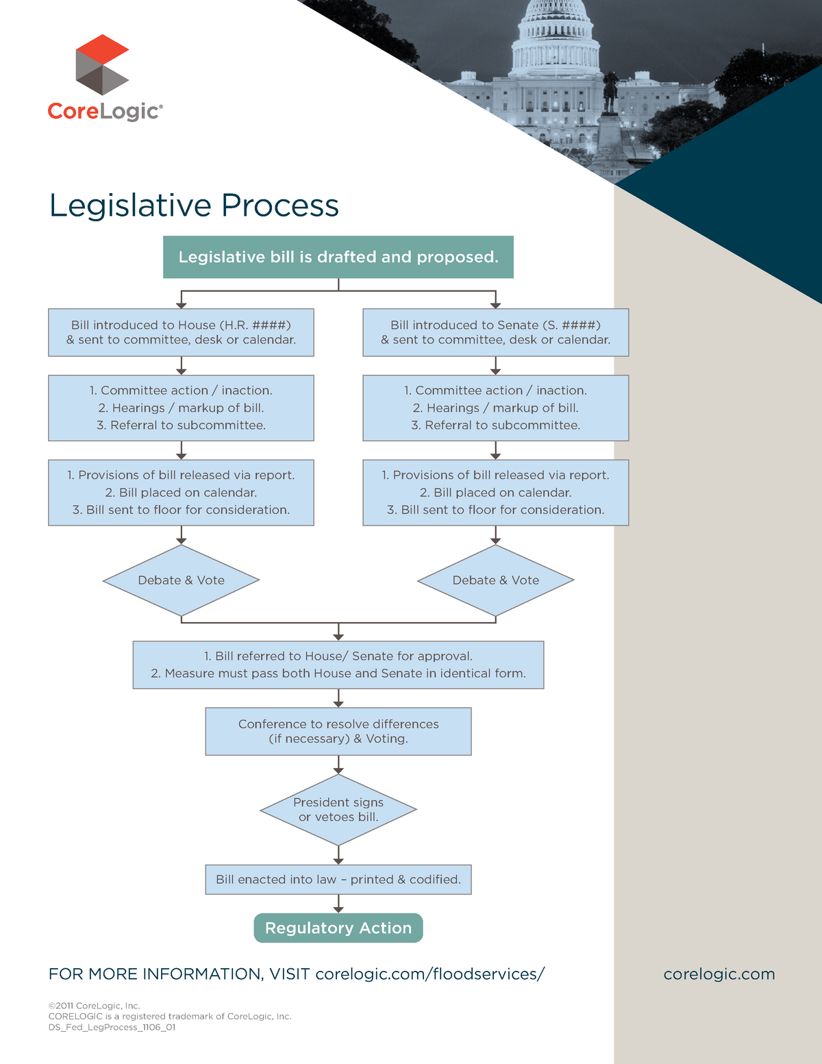 Legislative-process-flowchart for Korea - corelogic FOR MORE ...