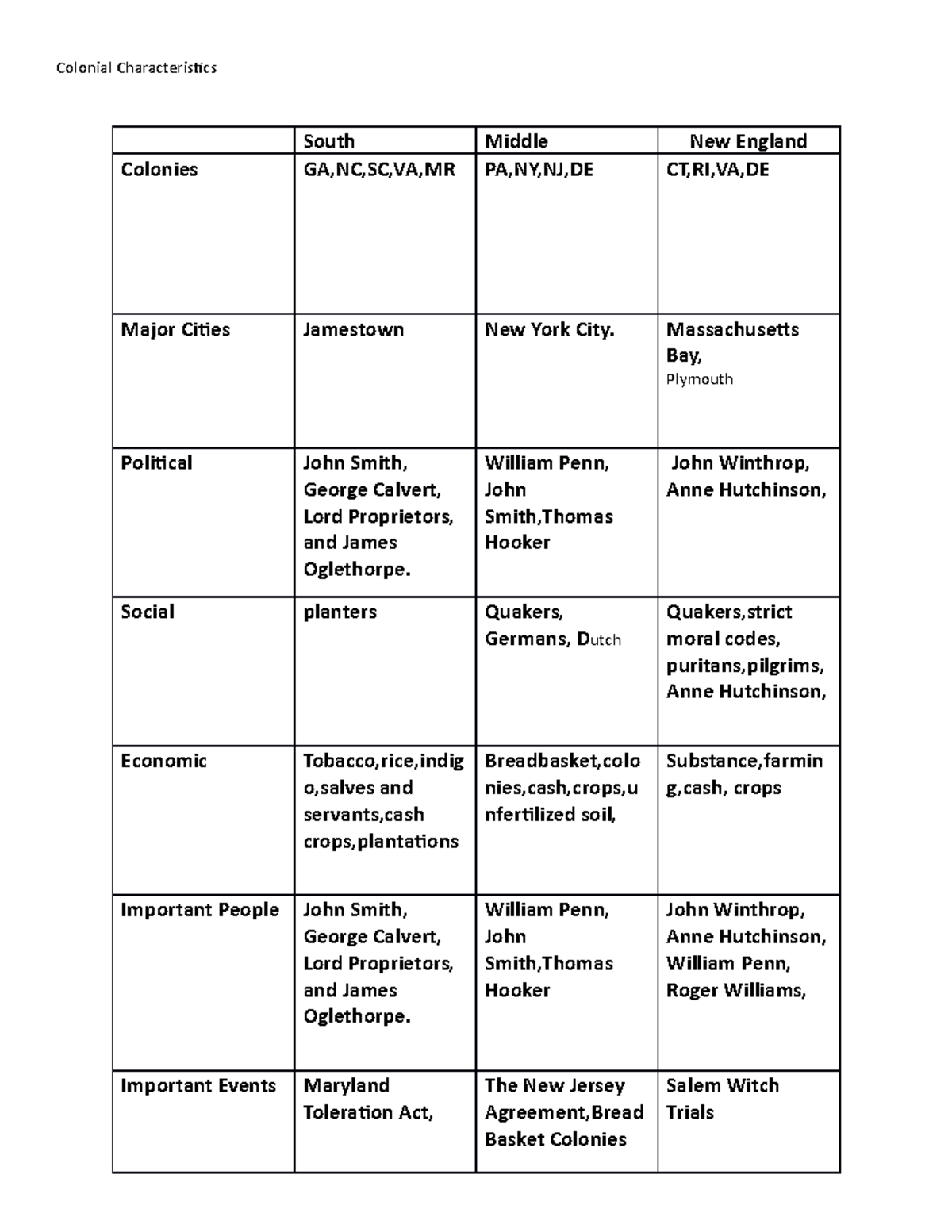 Colonial Characteristics Colonial Characteristics South Middle New England Colonies Gancsc 4771