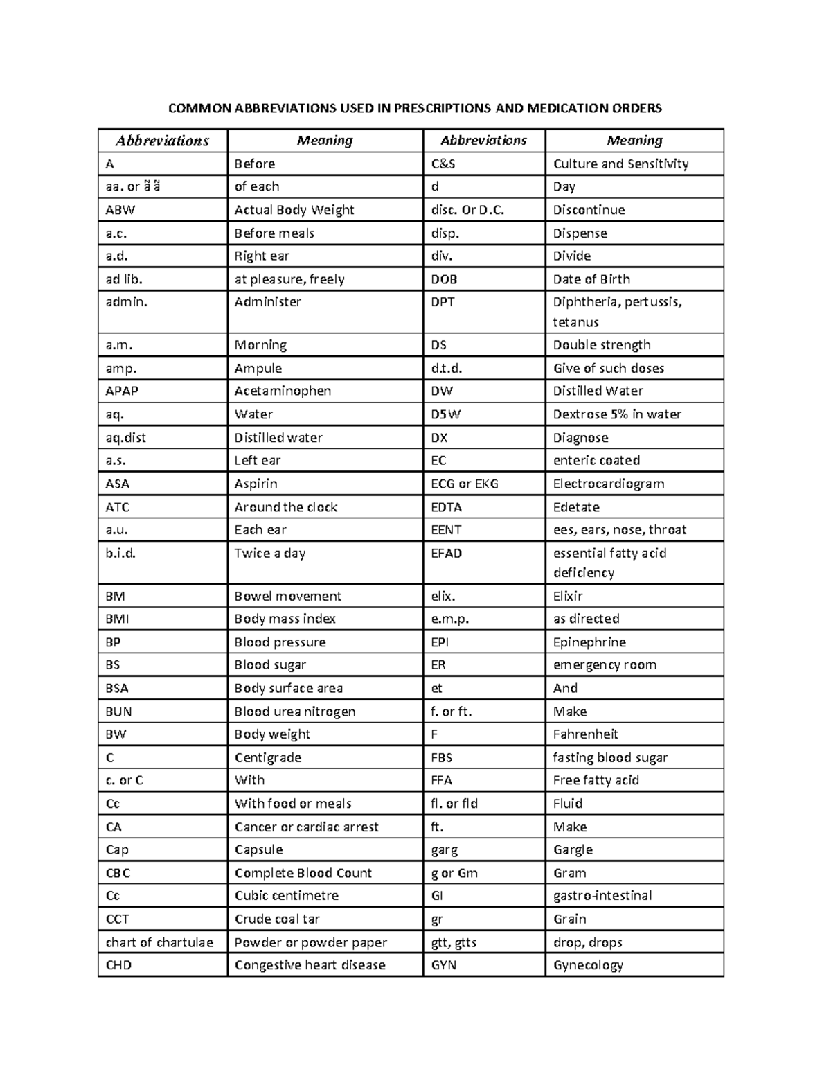 Module 6 Abbreviation Part 3 COMMON ABBREVIATIONS USED IN