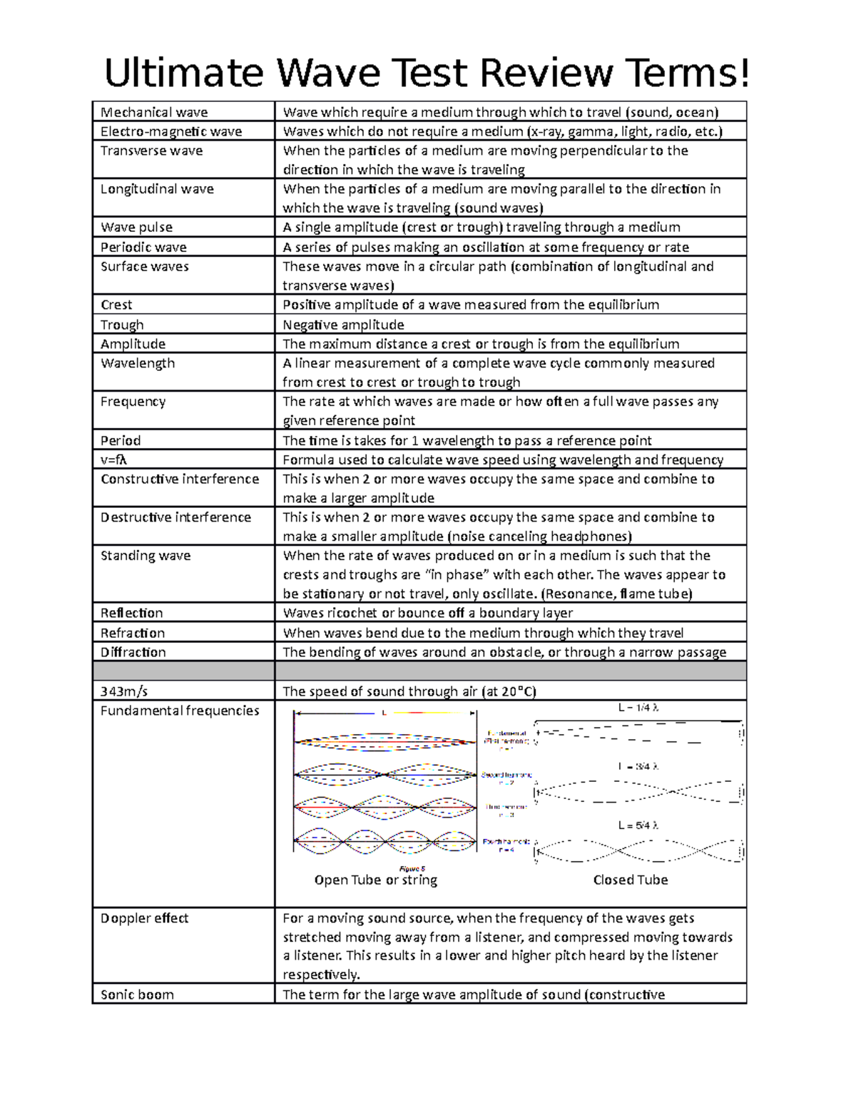 Wave+terms+to+know with the help of gizmo Ultimate Wave Test Review Terms! Mechanical wave