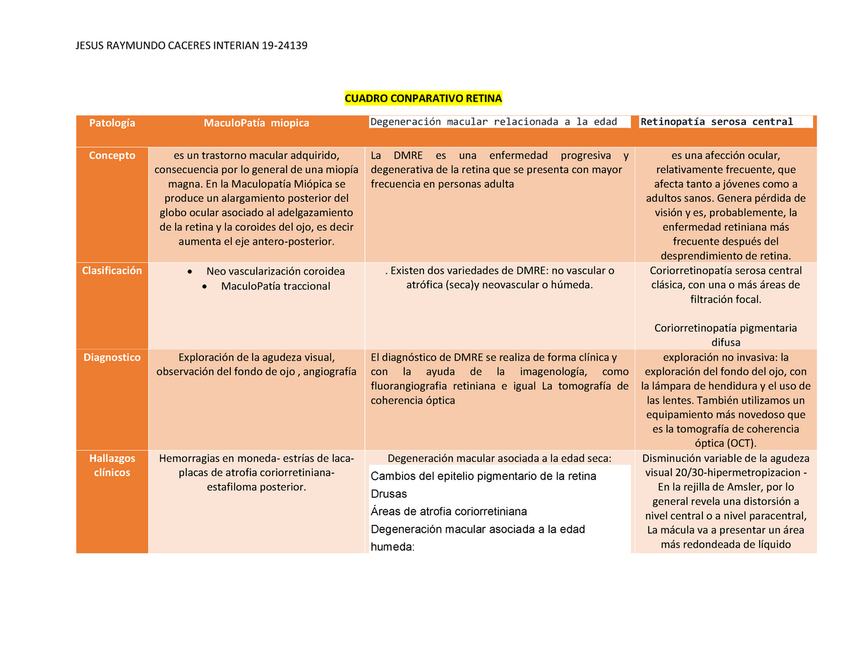 Cuadro Comparativo Retina unidad CUADRO CONPARATIVO RETINA Patología MaculoPatía miopica