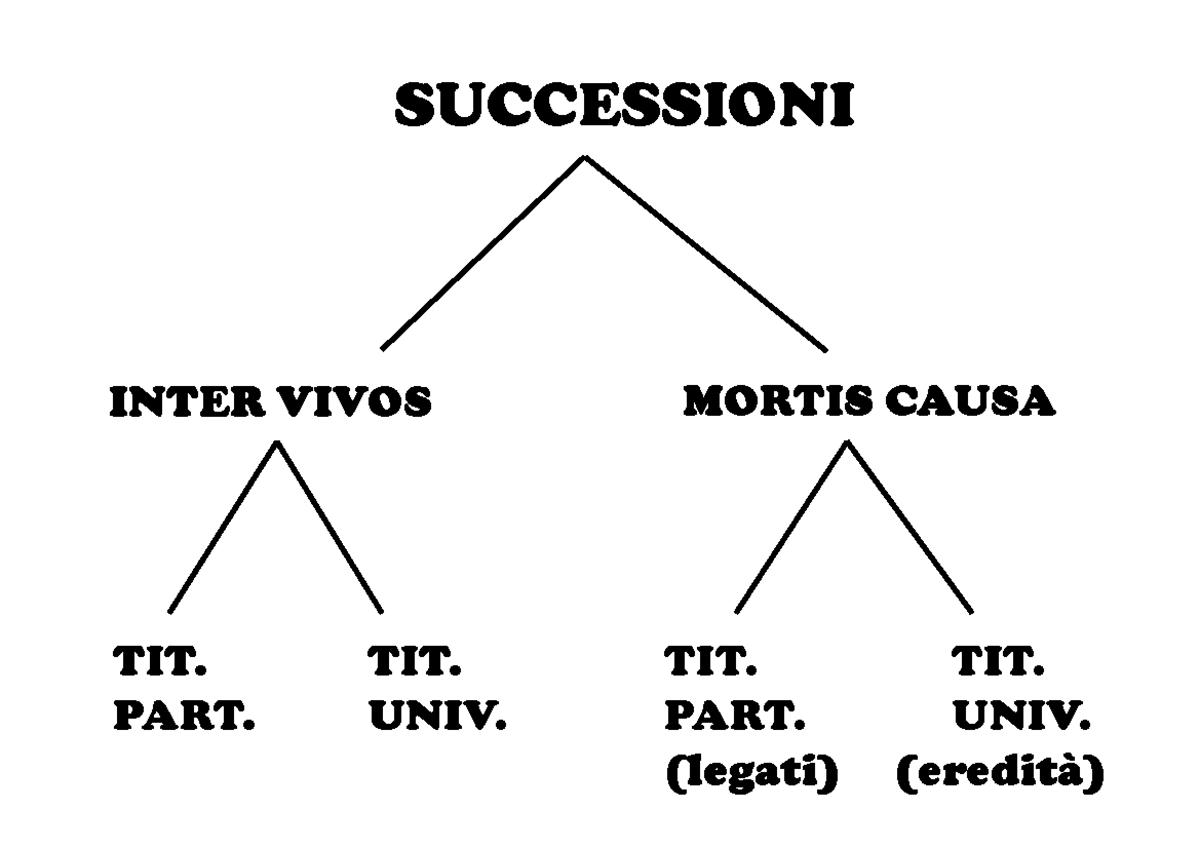 8- Successioni - SUCCESSIONI INTER VIVOS TIT. PART. TIT. UNIV. MORTIS ...