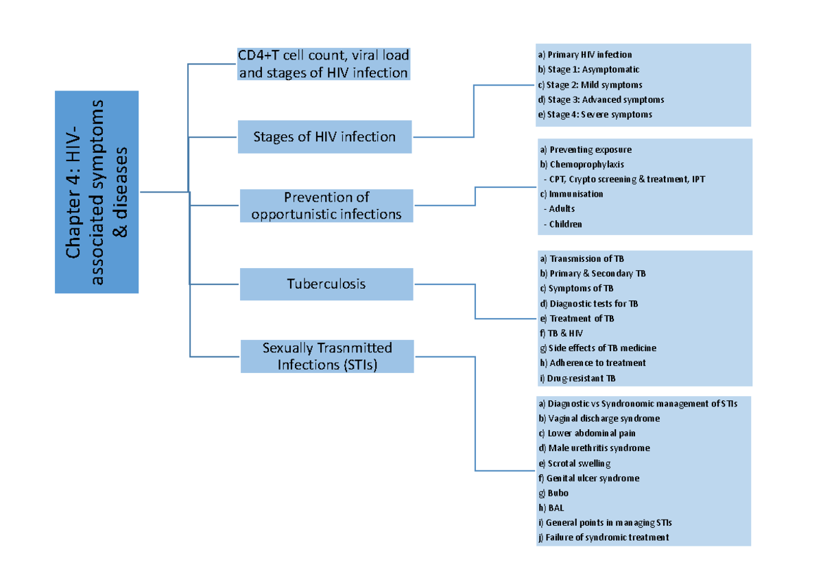 Chapter 4 - Mind map - mind map - PYC2605 - Unisa - Studocu