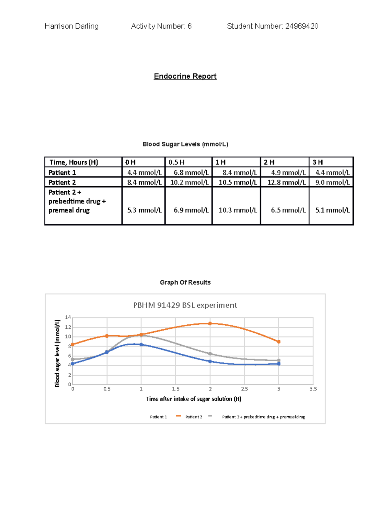 Endocrine Report Harrison Darling Endocrine Report Blood Sugar Levels