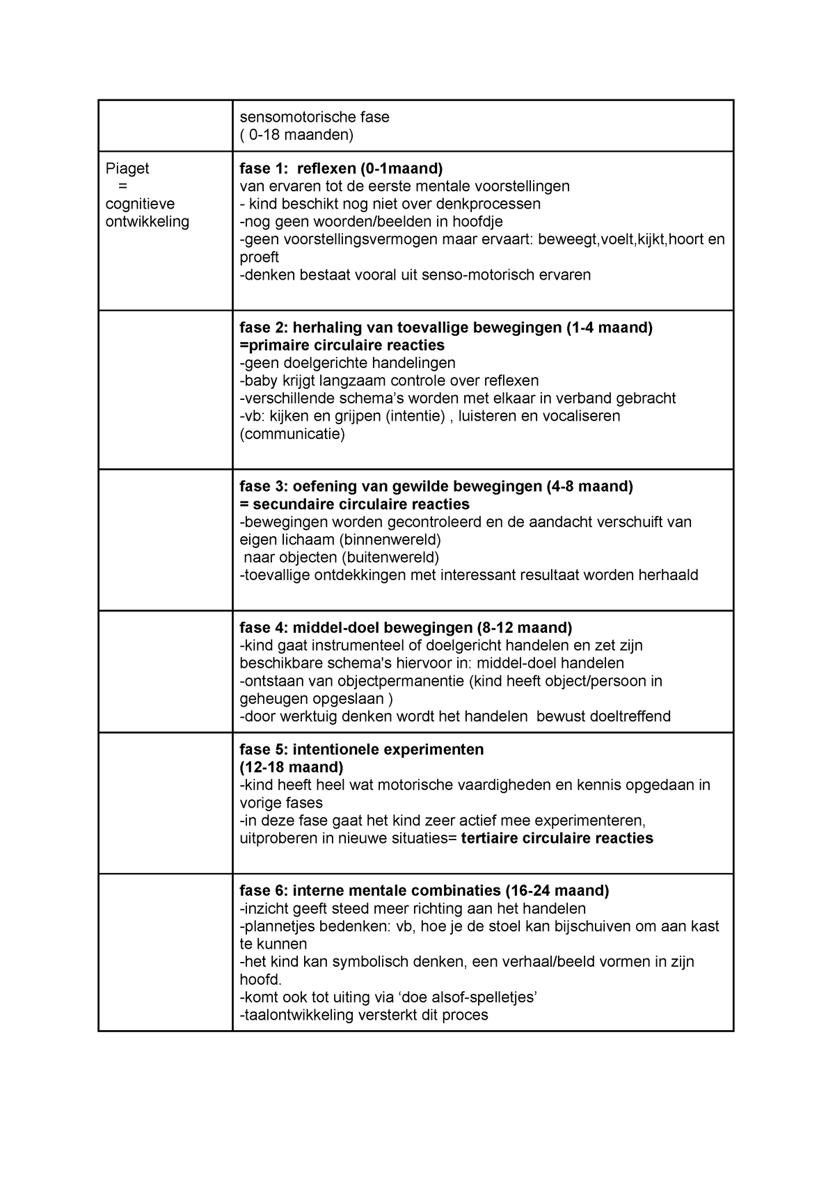 Sensomotorische ontwikkeling schema kort sensomotorische fase