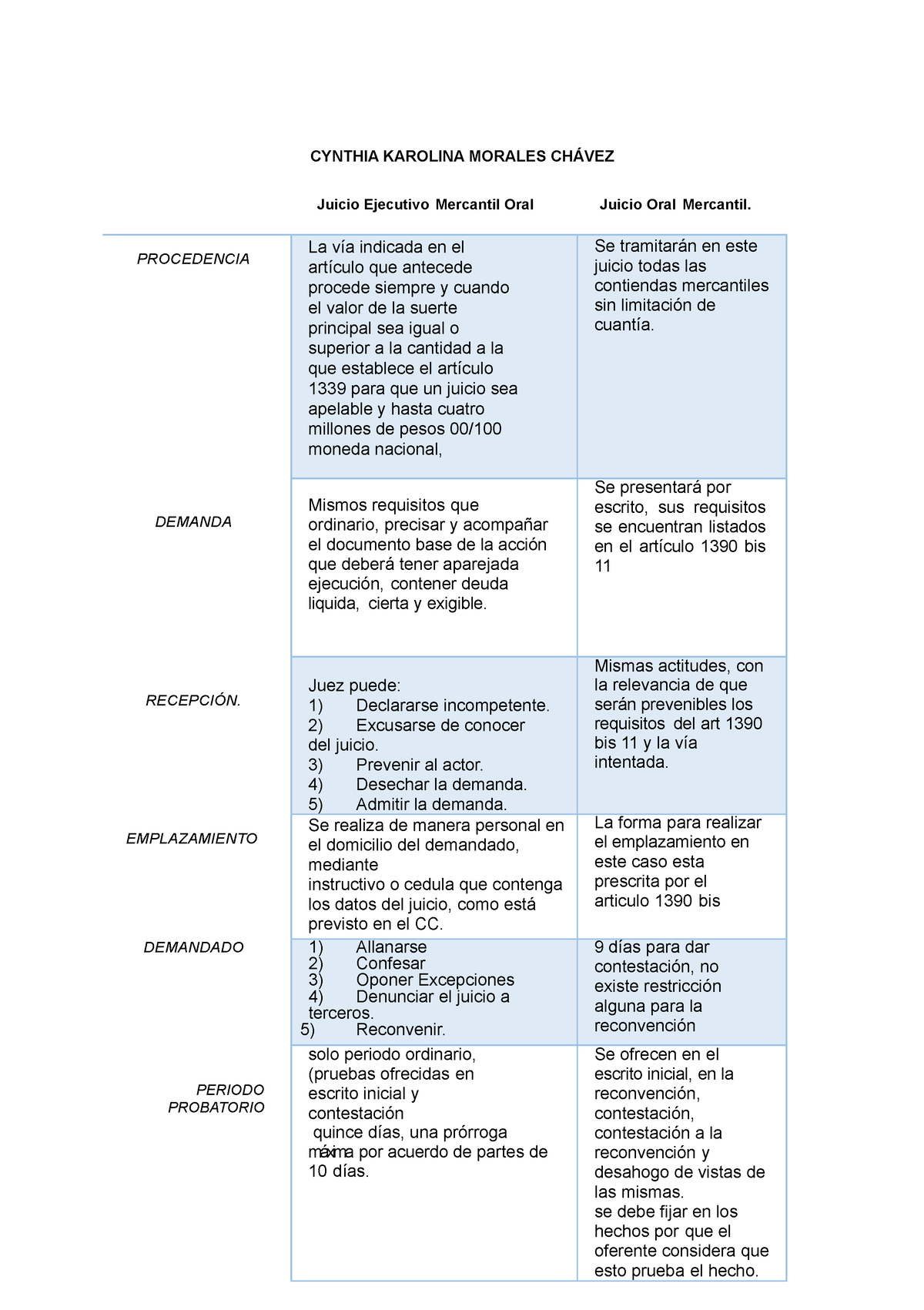 Cuadro Comparativo Juicio Ordinario Mercantil Y Ejecu Vrogue Co